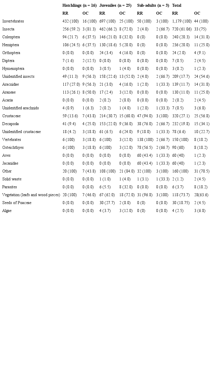 Number and percentage (in parentheses) of recovered remains (RR) and occurrence number and percentage (in parentheses) of each type of prey (OC) in the stomach contents of 44 spectacled caimans of La Encrucijada, Chiapas