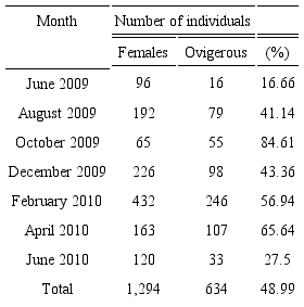 Number and percentage of ovigerous females of Tozeuma
								carolinense collected between June 2009 and June
							2010.