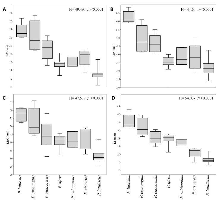 Diagrama de cajas de las principales variables morfol&oacute;gicas que presentaron diferencias significativas.