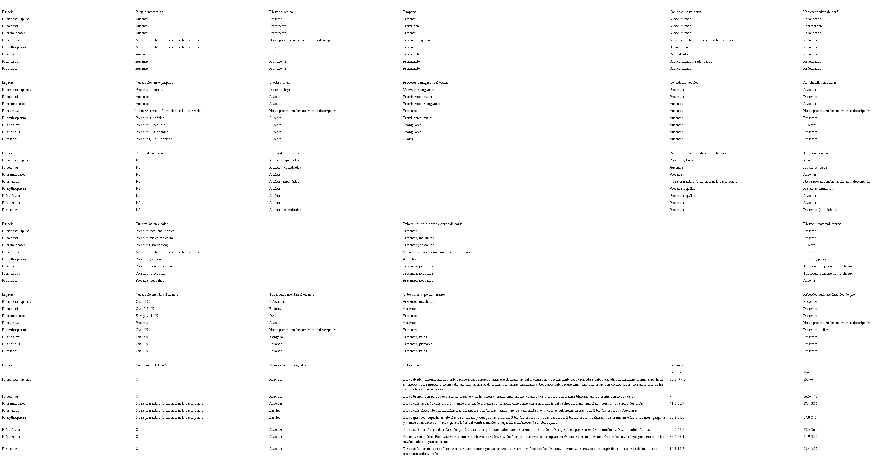 Sumario de caracteres utilizados para las comparaciones morfol&oacute;gicas de la nueva especie con las especies morfol&oacute;gicamente similares del grupo de especies de P. ridens del subg&eacute;nero Hypodictyon. La informaci&oacute;n de caracteres ha sido extra&iacute;da de la siguiente literatura: Boulenger (1896, 1898), Flores (1988), Lynch y Burrowes (1990), Lynch y Duellman (1997, 1980), Peters (1873).