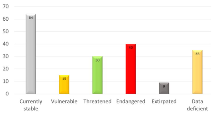 Conservation statuses for Mexican freshwater gastropods based on the NatureServe conservation rank system by Master et al. (2012).