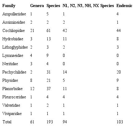 Families, genera and the number of critically imperiled (N1), imperiled (N2), vulnerable (N3), possibly extirpated (NH), presumed extirpated (NX) and endemic Mexican freshwater gastropods.