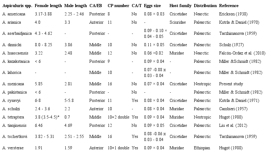 Selected features of the Aspiculuris species with cervical alae interrupted at level of the esophageal bulb (measurements in millimeters).