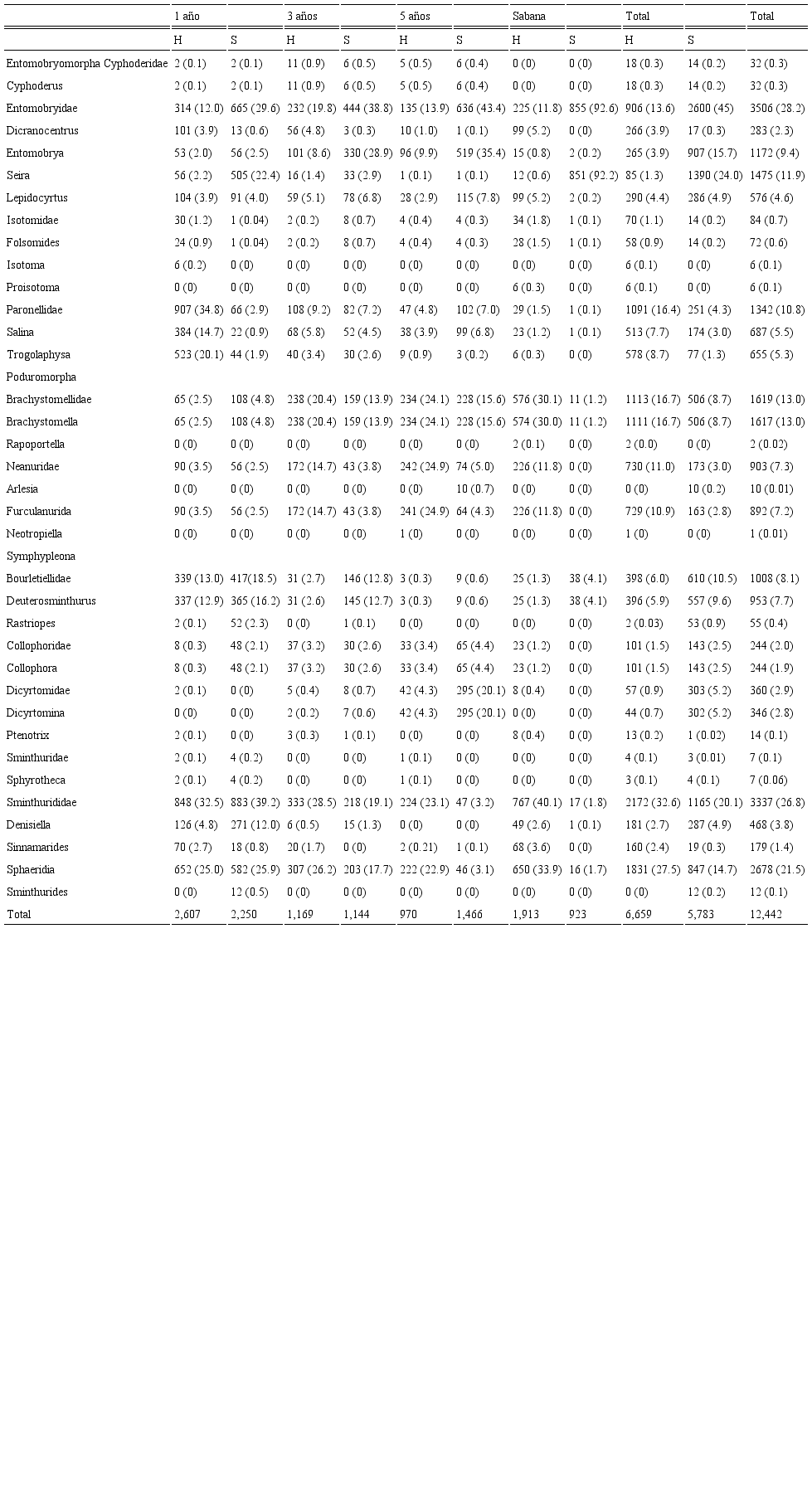 Abundancia absoluta y relativa entre paréntesis (calculada con el
							total de la edad de plantación y/o la época de recolección) de
							colémbolos al nivel de género, encontrados en plantaciones de A.
								mangium de 1, 3 y 5 años y en áreas de sabana en la vereda
							Planas (Puerto Gaitán-Meta-Colombia), recolectados en septiembre de 2014
							(periodo húmedo (H)) y marzo 2015 (periodo seco (S)).