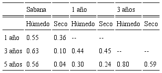 Valores de similitud de géneros (método Bray-Curtis) entre las
							plantaciones forestales de A. mangium de 1, 3 y 5 años
							y las áreas de sabana en la vereda Planas - Puerto Gaitán, en época seca
							y húmeda.