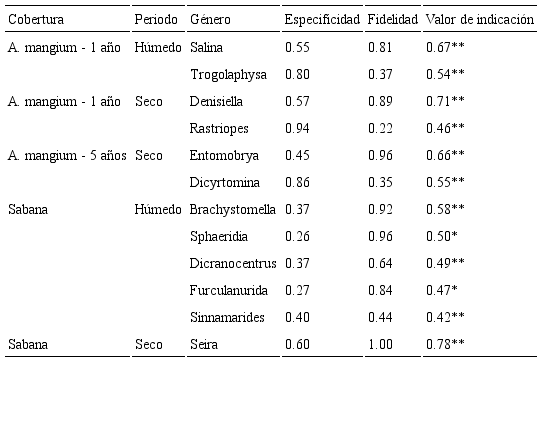 Géneros indicadores de Collembola encontrados en plantaciones de
								A. mangium y sabanas en los periodos húmedo y
							seco.