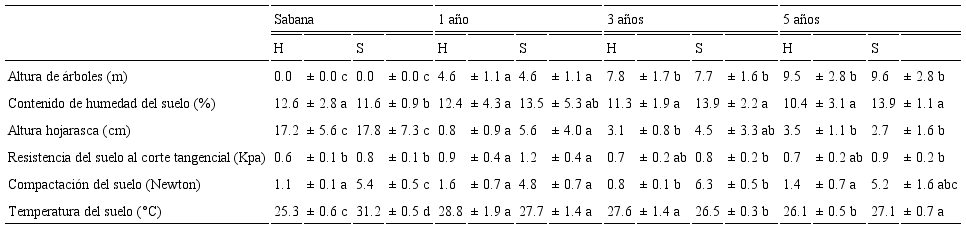 Valores promedio y desviación estándar de las variables físicas del
							suelo y datos de las plantaciones de A. mangium (1, 3 y
							5 años) y áreas de sabana en Puerto Gaitán-Meta-Colombia, muestreados en
							septiembre de 2014 (periodo húmedo [H]) y marzo 2015 (periodo seco
							[S]).