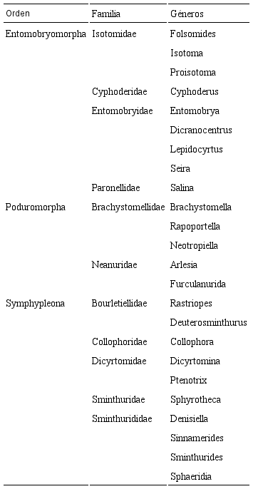 Lista de órdenes, familias y géneros de Collembola recolectados en septiembre de 2014 y marzo de 2015 en plantaciones forestales de A. mangium y sabanas de Puerto Gaitán (Meta-Colombia).