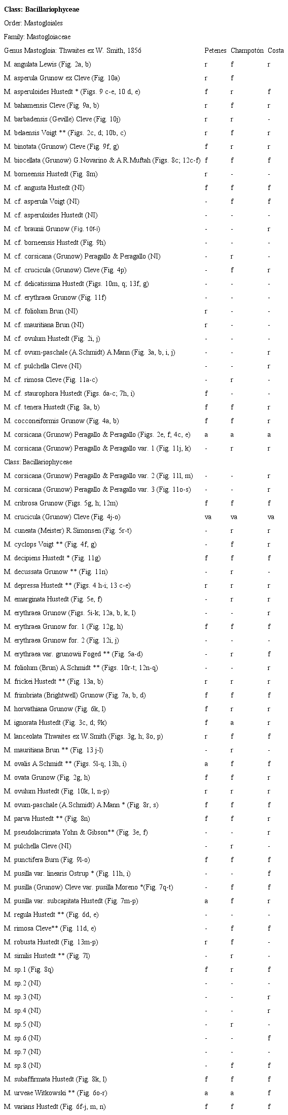 List of species of Mastogloia recorded for the north coast of Campeche State. 