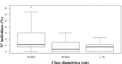 Individuos muertos (%) por la operación de manejo por clase diamétrica en la Unidad de Producción Anual (UPA10), Portel, Pará, Brasil.