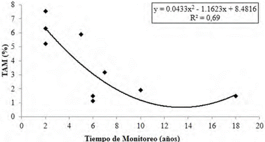 Tasas anuales de mortalidad (TAM) medias para diferentes bosques de flora ombrófila densa y abierta sometidos a manejo de impacto reducido en la amazonia brasileña.