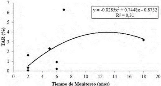 Tasas anuales de reclutamiento (TAR) medias para diferentes bosques de flora ombrófila densa y abierta sometidos a manejo de impacto reducido en la amazonia brasileña.