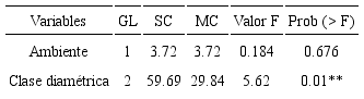 Análisis de varianza (Anova) para mortalidad de individuos con DAP ≥ 32 cm por la cosecha de madera por fitofisionomía y clase diamétrica en una Unidad de Producción Anual (UPA10), Portel, Pará, Brasil.