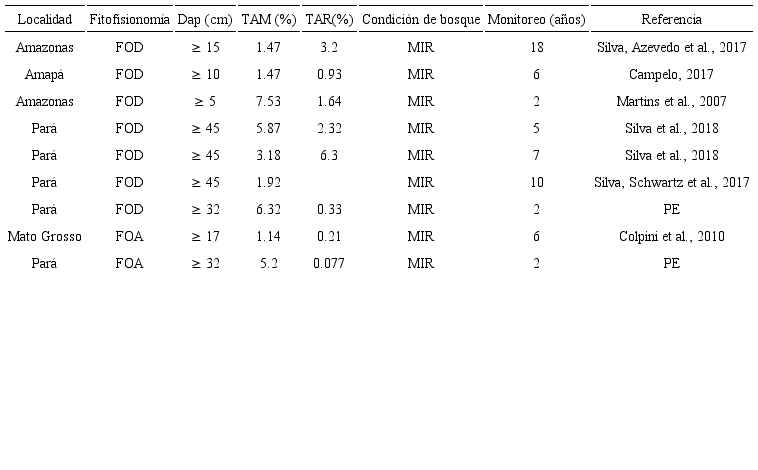 Comparación entre la tasa anual de mortalidad (TAM%) y tasa de reclutamiento (TAR%) medias de la UPA 10 con otros bosques sometidos a manejo forestal en la Amazonia brasileña.