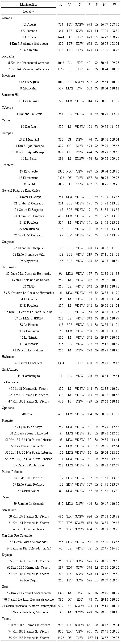 Abiotic characteristics, type of vegetation, and coordinates by
							locality.