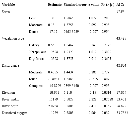 Results of the generalized linear models investigating the effect of environmental variables on the Neotropical otter presence in southern Tehuacán-Cuicatlán Biosphere Reserve.