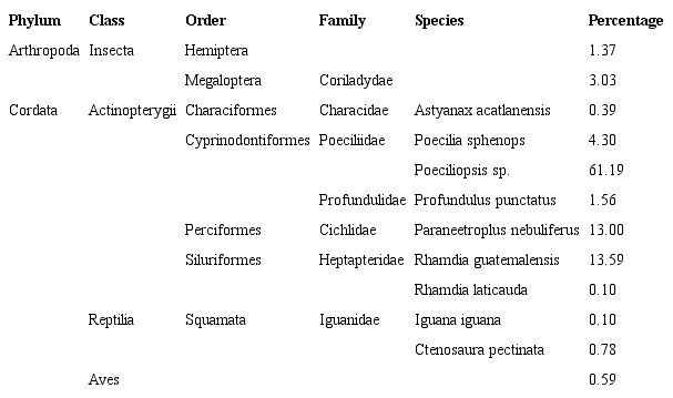 Prey items in neotropical otter scats in the dry season from southern Tehuacán-Cuicatlán Biosphere Reserve.