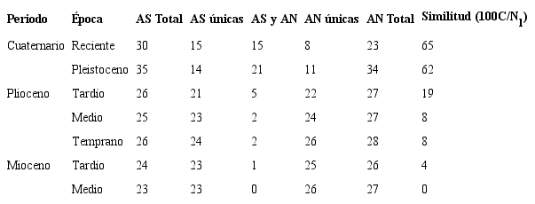 Mamíferos terrestres de América del Norte (AN) y América del Sur (AS), durante el Cenozoico tardío.