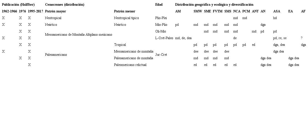 Patrones de distribución propuestos por Gonzalo Halffter en sus trabajos y su caracterización (con base en Halffter y Morrone, 2017).