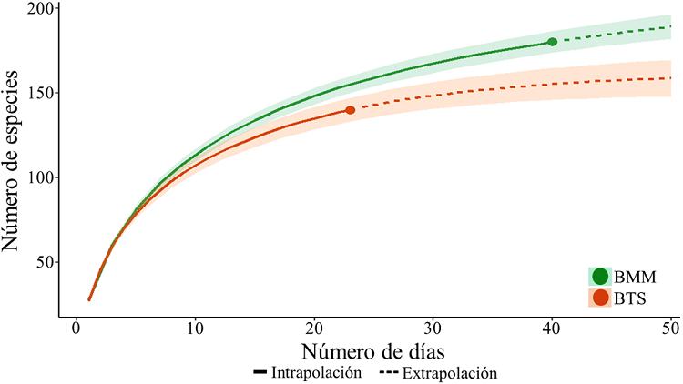 Curva de rarefacci&oacute;n-extrapolaci&oacute;n de las especies de aves en bosques tropicales h&uacute;medos y semih&uacute;medos en la sierra de Atoyac, Guerrero, M&eacute;xico. BTS: Bosque tropical subcaducifolio, BMM: bosque mes&oacute;filo de monta&ntilde;a.
