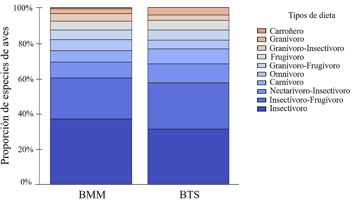 Tipos de dieta de las aves en bosques tropicales h&uacute;medos y semih&uacute;medos de la sierra de Atoyac, Guerrero, M&eacute;xico. BTS: Bosque tropical subcaducifolio, BMM: bosque mes&oacute;filo de monta&ntilde;a.