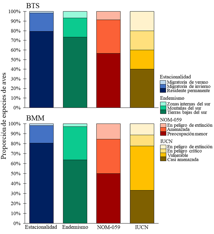 Estacionalidad, endemismo y estatus de riesgo de aves por bosque tropical h&uacute;medo y semih&uacute;medo en la sierra de Atoyac, Guerrero, M&eacute;xico. BTS: Bosque tropical subcaducifolio, BMM: bosque mes&oacute;filo de monta&ntilde;a.