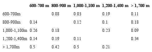Valores de recambio taxon&oacute;mico (βSIM; abajo de la diagonal) y disimilitud resultante de la anidaci&oacute;n (βSNE; arriba de la diagonal) en los intervalos altitudinales de bosques tropicales h&uacute;medos y semih&uacute;medos en la sierra de Atoyac, Guerrero.