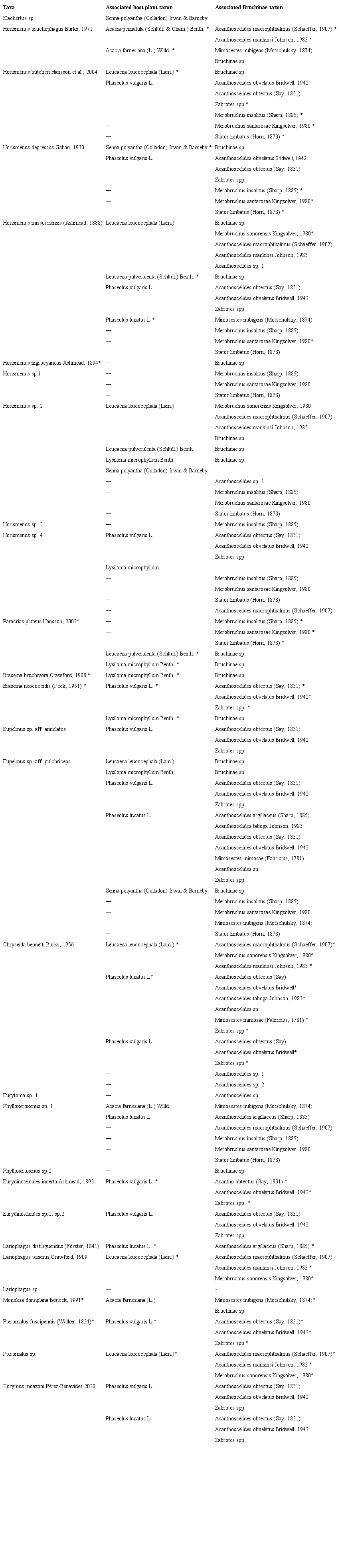 List of parasitoid species (Chalcidoidea) with their associated host plant species and probable bruchine hosts. * = New host records.