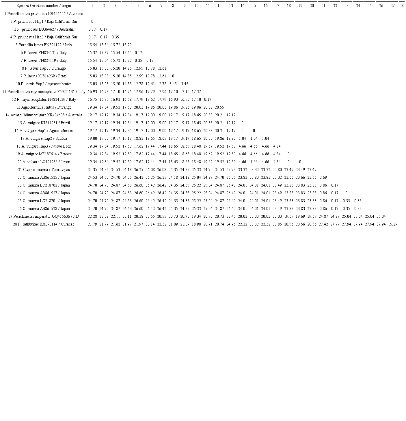 Species, GenBank number, origin, and percentage of uncorrected cytochrome oxidase subunit 1 (579 bp) genetic distances among isopod species and outgroup used in the molecular analyses.
