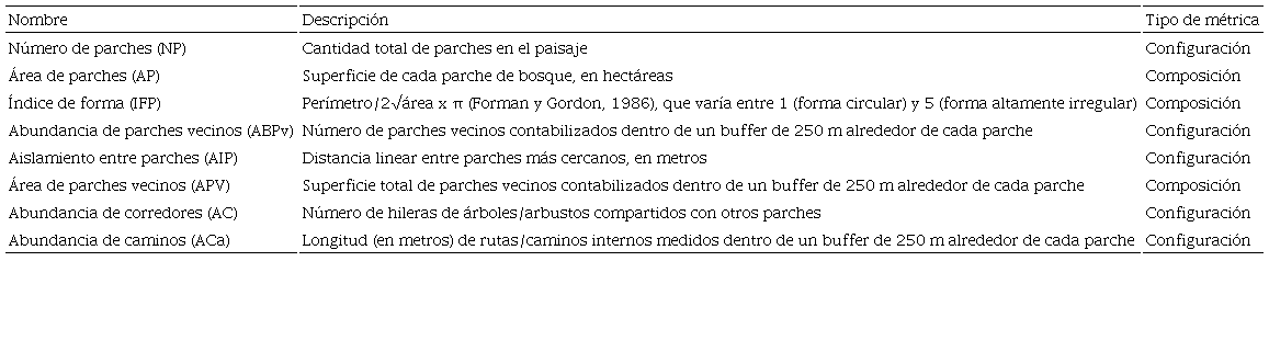 Métricas del paisaje, su descripción y clasificación.