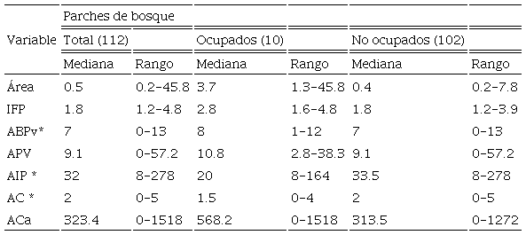 Descripción de los atributos del paisaje y de la conectividad de los parches de bosque. Se consideraron únicamente aquellos parches de bosque mayores a 0.2 ha. 