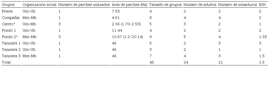 Área de parches, organización social, composición de grupos de A. caraya (Número de adultos e inmaduros por grupos) y relación inmaduro: hembra adulta (RIH). Um = Unimacho, Uh = unihembra, Mm = multimacho, Mh = multihembra.