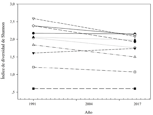 Cambios temporales en el índice de diversidad de Shannon para los hábitats de
							ecosistemas boscosos nativos en la cuenca del río Mira entre 1991 y
							2017. Tipos de ecosistemas: ▽ = bs-I, ▴ = bs-E, ◆ = bs-MB, ▪ = bp-M, □ =
							bp-PM, ● = bh-MB, △ = bh-PM, ○ = bmh-MB, ◇ = bmh-M, ▾ = bmh-PM.