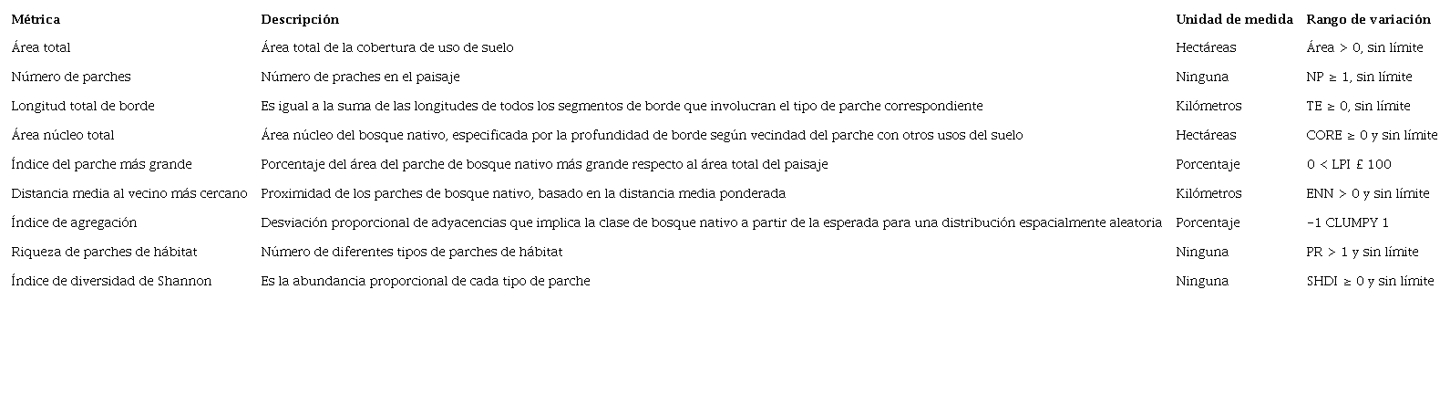Métricas del paisaje usadas para el análisis de patrones espaciales de los ecosistemas boscosos nativos en el paisaje de la cuenca del río Mira.