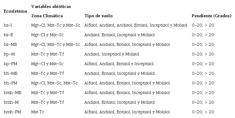 Variables abióticas que determinan los diferentes tipos de hábitats de ecosistemas boscosos nativos en el paisaje de la cuenca del río Mira.