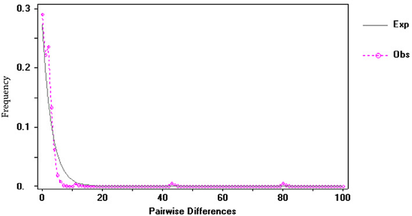 Historical demography of Trichobaris compacta. Mismatch distribution calculated from 663 bp of the COI gene sequence.