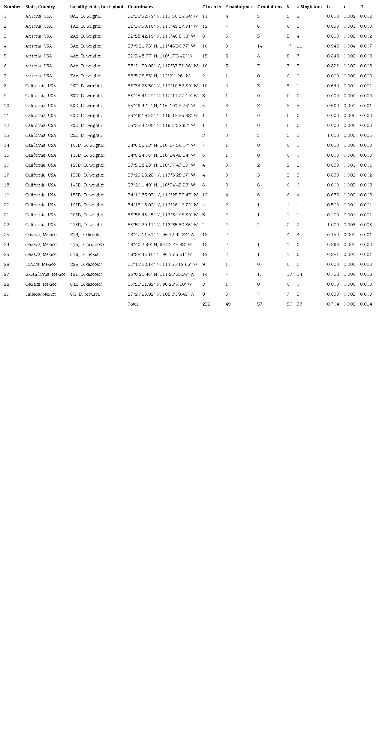 Populations sampled of Trichobaris compacta and genetic diversity values estimated from COI gene. S segregating sites, h haplotype diversity, π nucleotide diversity and genetic diversity ϴ.