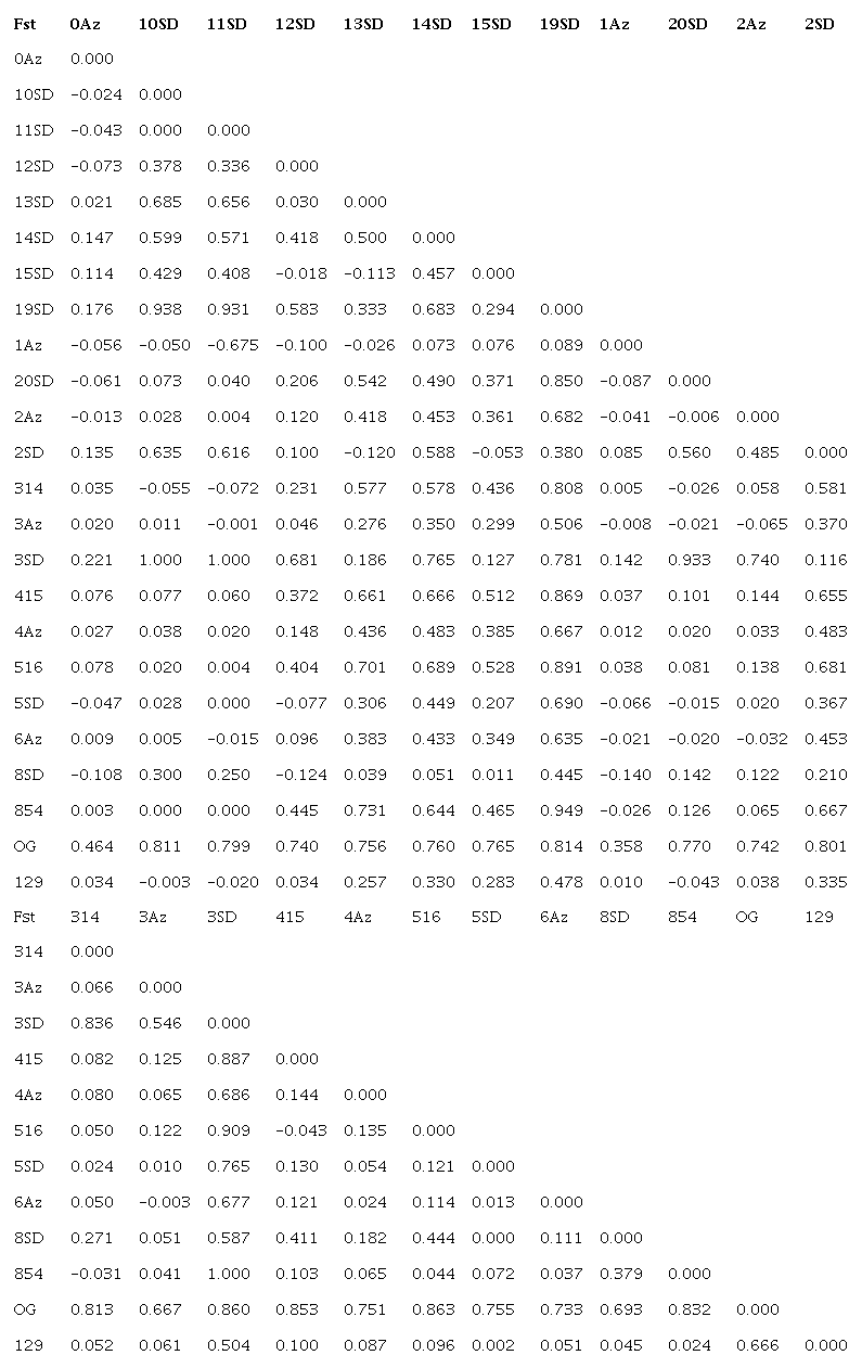 Population differentiation values Fst among sampling sites (at least n = 3) of Trichobaris compacta estimated from COI gene. The statistically significant values are indicated in bold type. 