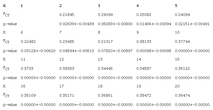 Results from SAMOVA analysis of Trichobaris compacta populations, using COI gene (663bp). K = arbitrary partition of the n populations into K groups, FCT = index of genetic variance due to differences among populations, p-value = probability values to accept the new structure.