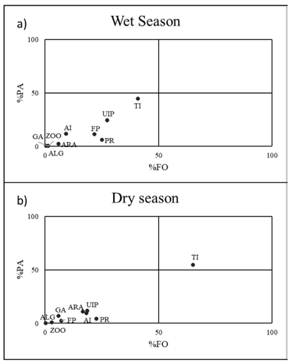 Costello graphics representing trophic strategy based on plotting the relationship between the abundance of the prey in the gut content (% PA) and the frequency of appearance (% FO). PR = Plant remains, ALG = algae, ARA = Araneae, FP = fish parts, GA = Gastropoda, ZOO = zooplankton, UIP = unidentified insect parts, AI = aquatic insects, TI = terrestrial insects.