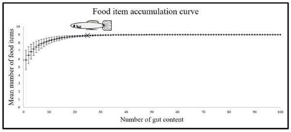 item accumulation curve using the Mao Tau index. Bars represent the standard error.