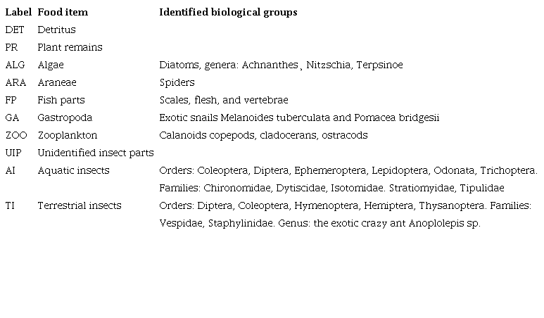 Food items of Pseudoxhiphophorus bimaculatus in the Teuchitlán River.