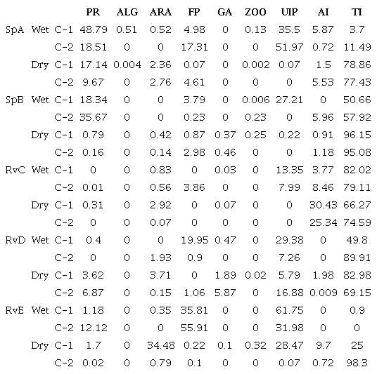 Index of relative importance (%RII) of each prey item of Pseudoxhiphophorus bimaculatus per size class and site in the Teuchitlán River. Values in bold show the highest RII.
