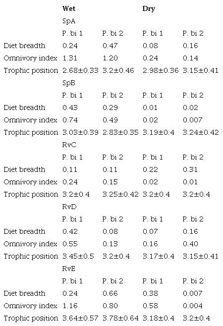 Niche breadth, omnivore index, and trophic level of Pseudoxhiphophorus bimaculatus by size class and sites in the Teuchitlán River. Values in bold are the highest values.