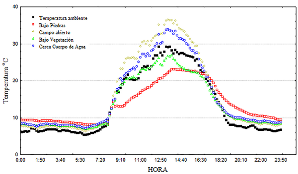 Promedio de las temperaturas registradas cada 10 min en 4 tipos de microhábitats.