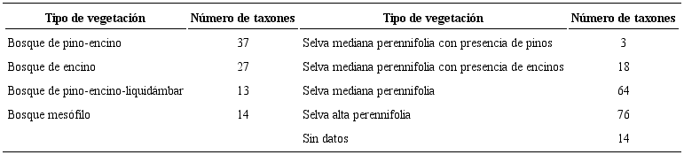 Número de especies por tipo de vegetación original.