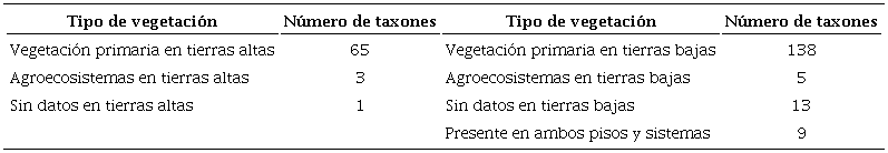 Número de especies por tipo de vegetación original y transformada.