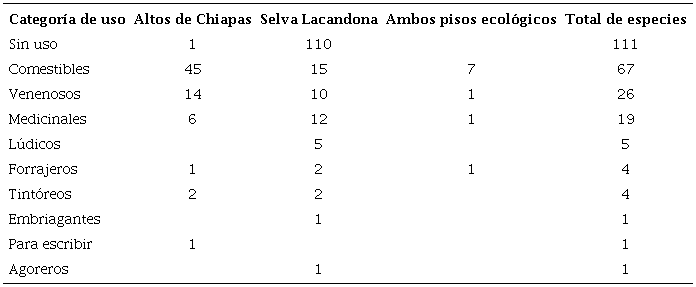 Número de especies por categoría de uso y por piso ecológico.