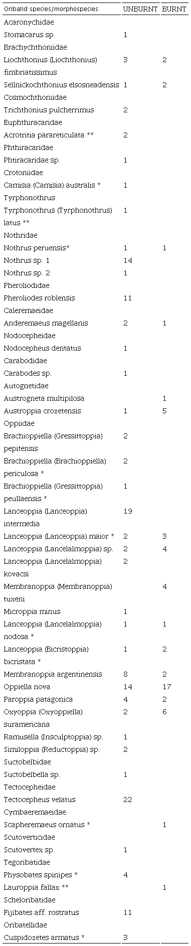 Oribatid mites from the Patagonian forest (Chubut province, Argentina), according to burnt and not burnt (*First record for Chubut and **First record for Argentina)