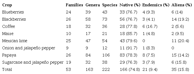 Families and genera by sampled crop, as well as their number and percentage of native, endemic, and exotic species.